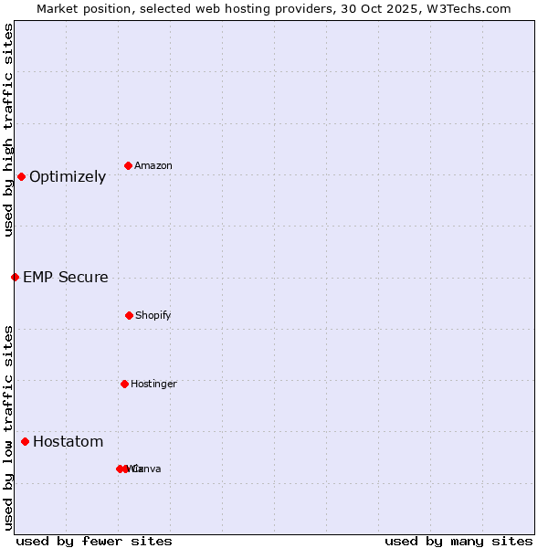 Market position of Hostatom vs. Optimizely vs. EMP Secure