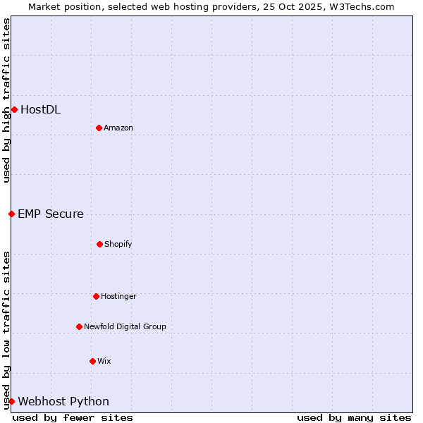Market position of HostDL vs. Webhost Python vs. EMP Secure