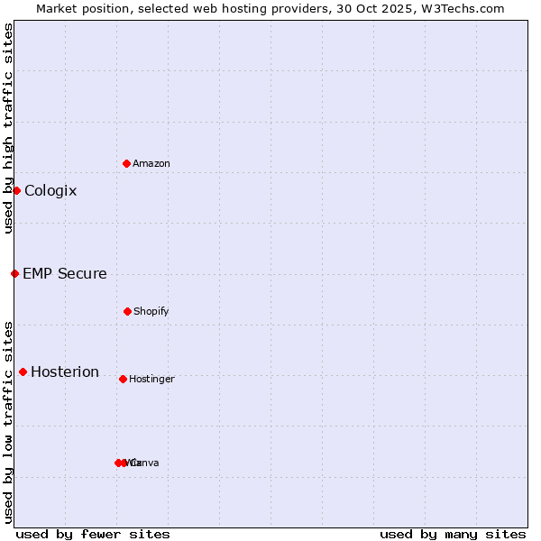 Market position of Hosterion vs. Cologix vs. EMP Secure