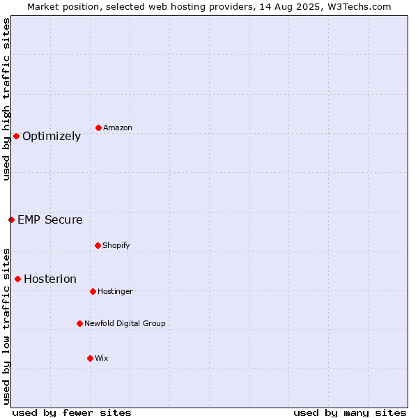 Market position of Hosterion vs. Optimizely vs. EMP Secure