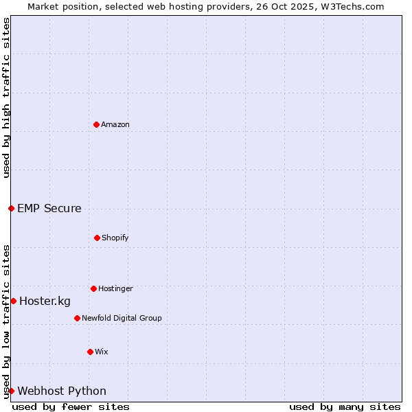 Market position of Hoster.kg vs. Webhost Python vs. EMP Secure