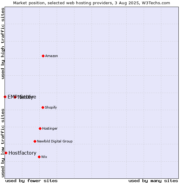 Market position of Netlify vs. Hostfactory vs. EMP Secure