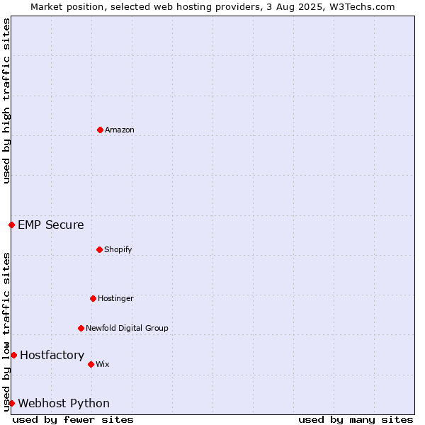 Market position of Hostfactory vs. Webhost Python vs. EMP Secure
