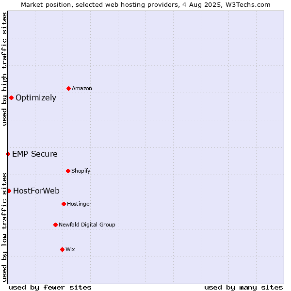 Market position of Optimizely vs. HostForWeb vs. EMP Secure