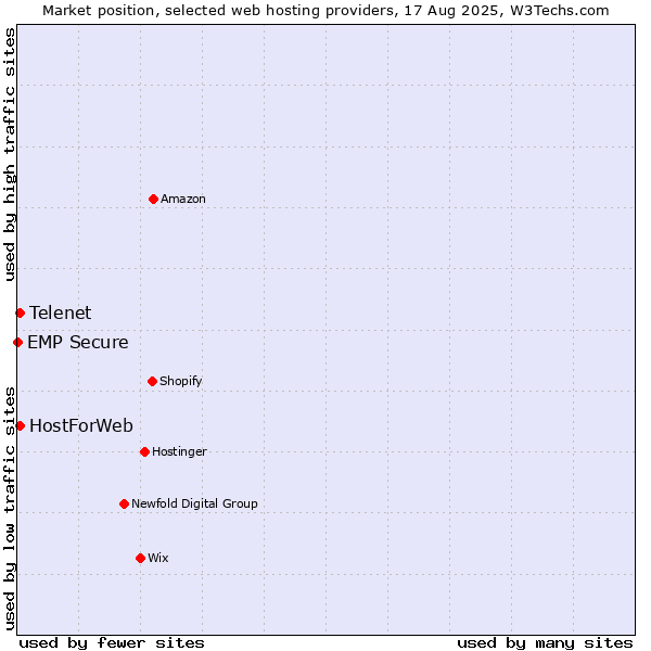 Market position of Telenet vs. HostForWeb vs. EMP Secure