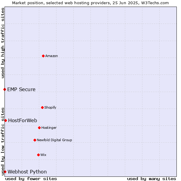 Market position of HostForWeb vs. Webhost Python vs. EMP Secure