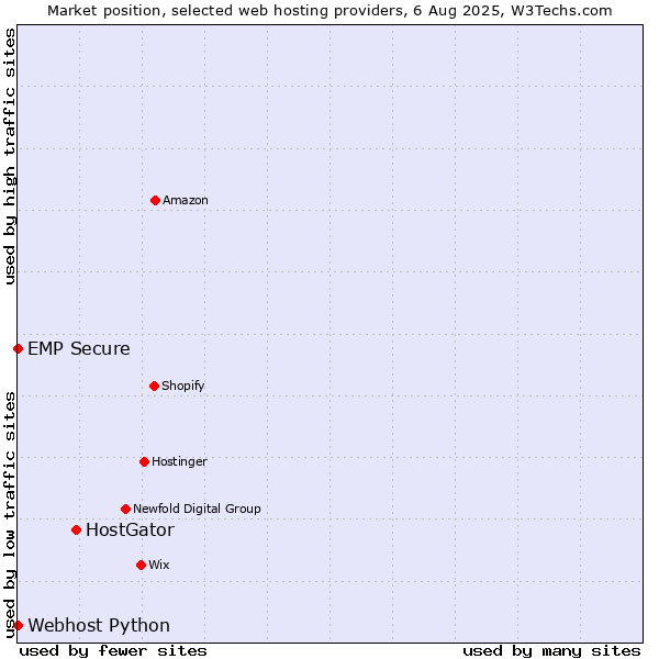 Market position of HostGator vs. Webhost Python vs. EMP Secure