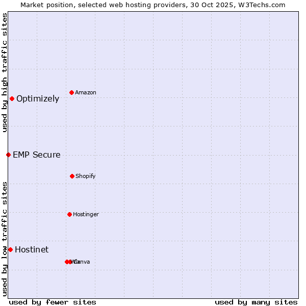 Market position of Optimizely vs. Hostinet vs. EMP Secure
