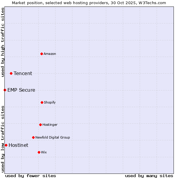 Market position of Tencent vs. Hostinet vs. EMP Secure