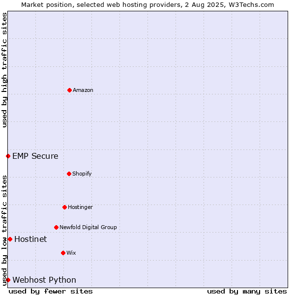 Market position of Hostinet vs. Webhost Python vs. EMP Secure