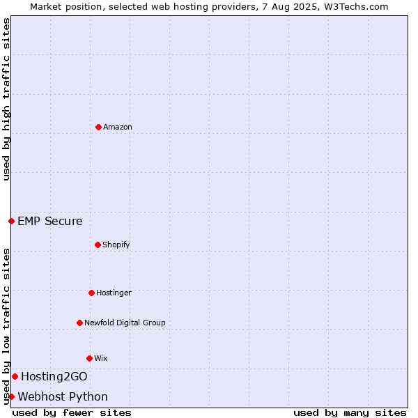 Market position of Hosting2GO vs. Webhost Python vs. EMP Secure