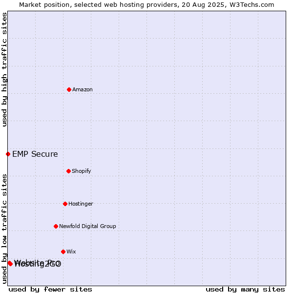 Market position of Hosting2GO vs. Website Pro vs. EMP Secure