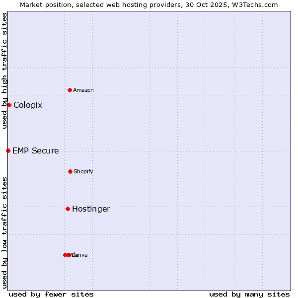 Market position of Hostinger vs. Cologix vs. EMP Secure