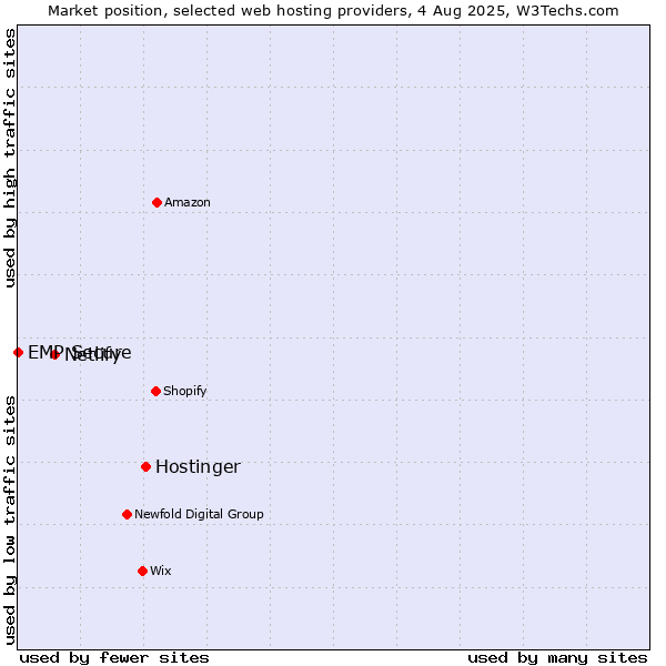 Market position of Hostinger vs. Netlify vs. EMP Secure