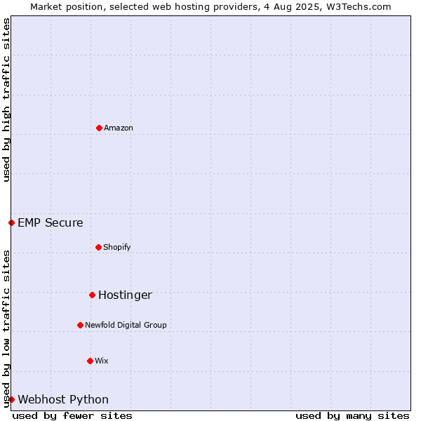 Market position of Hostinger vs. Webhost Python vs. EMP Secure