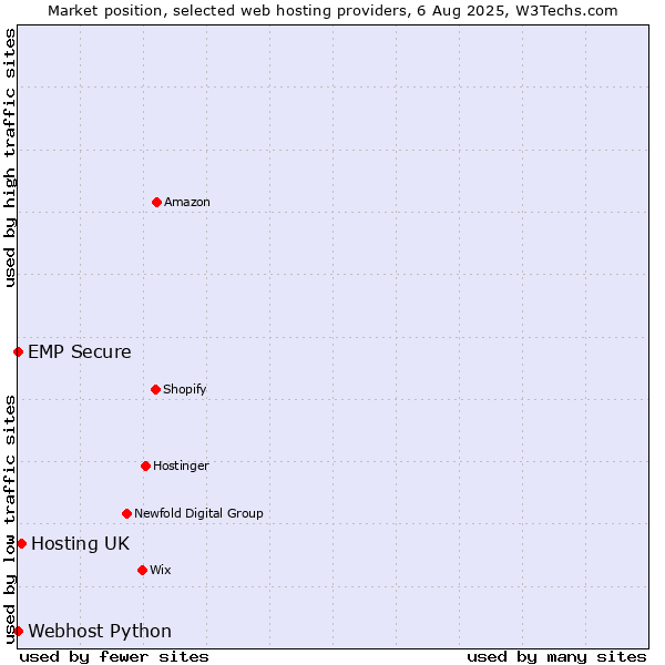 Market position of Hosting UK vs. Webhost Python vs. EMP Secure
