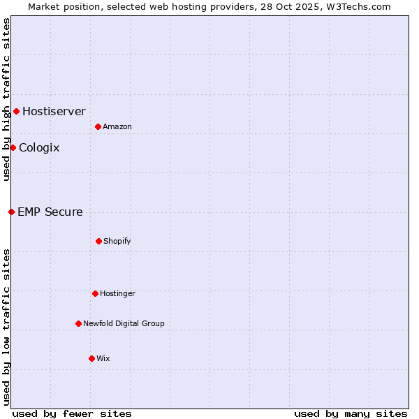 Market position of Hostiserver vs. Cologix vs. EMP Secure