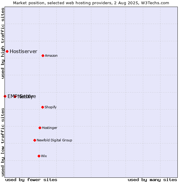 Market position of Netlify vs. Hostiserver vs. EMP Secure