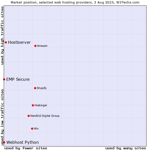 Market position of Hostiserver vs. Webhost Python vs. EMP Secure