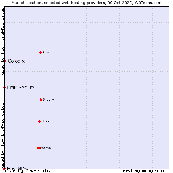 Market position of Cologix vs. EMP Secure vs. HostMDs