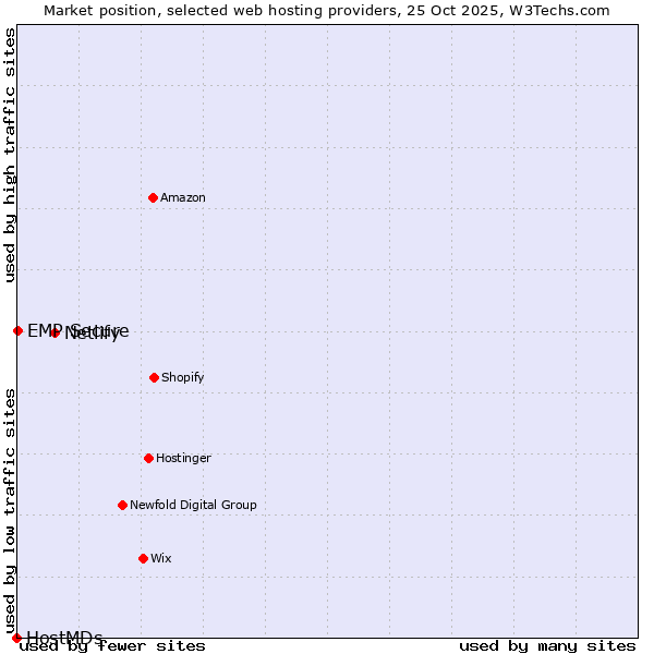 Market position of Netlify vs. EMP Secure vs. HostMDs