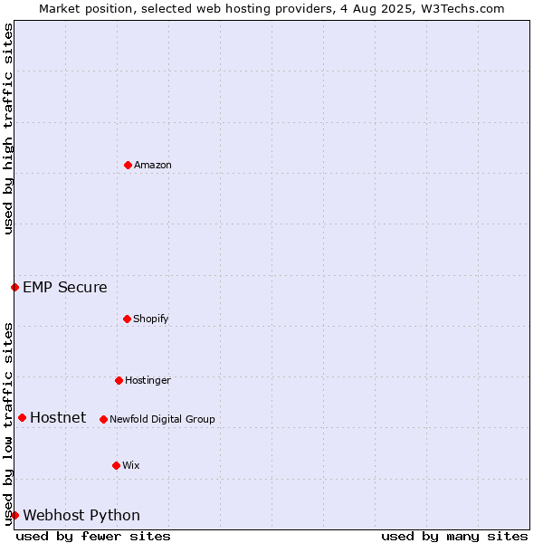 Market position of Hostnet vs. Webhost Python vs. EMP Secure