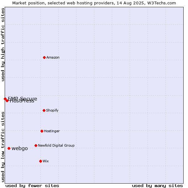 Market position of webgo vs. HostPress vs. EMP Secure