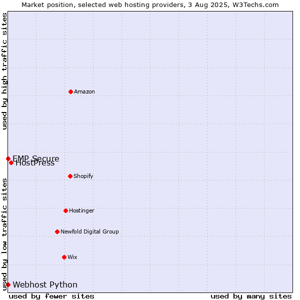 Market position of HostPress vs. Webhost Python vs. EMP Secure