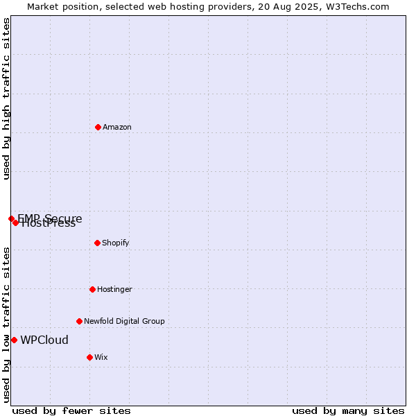 Market position of HostPress vs. WPCloud vs. EMP Secure