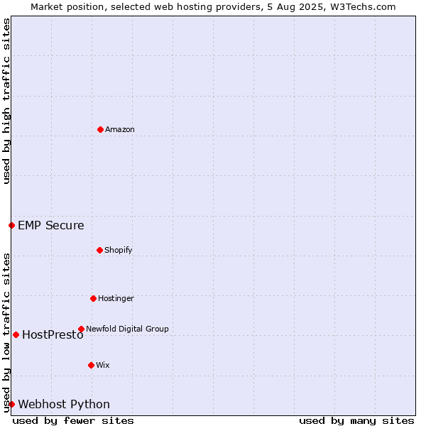 Market position of HostPresto vs. Webhost Python vs. EMP Secure
