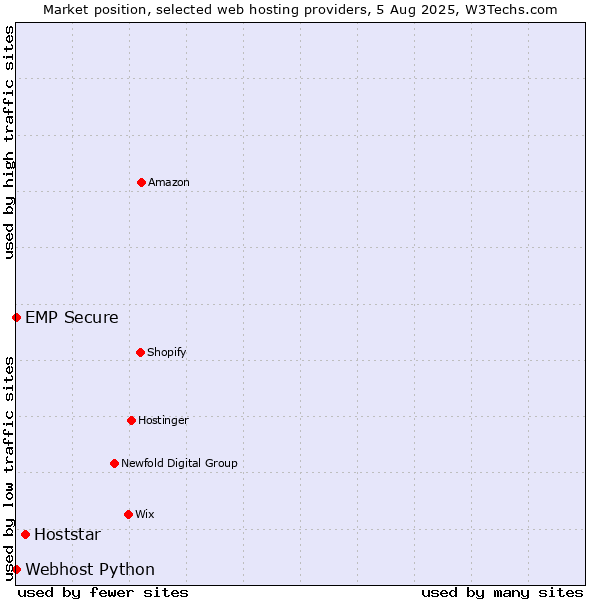 Market position of Hoststar vs. Webhost Python vs. EMP Secure