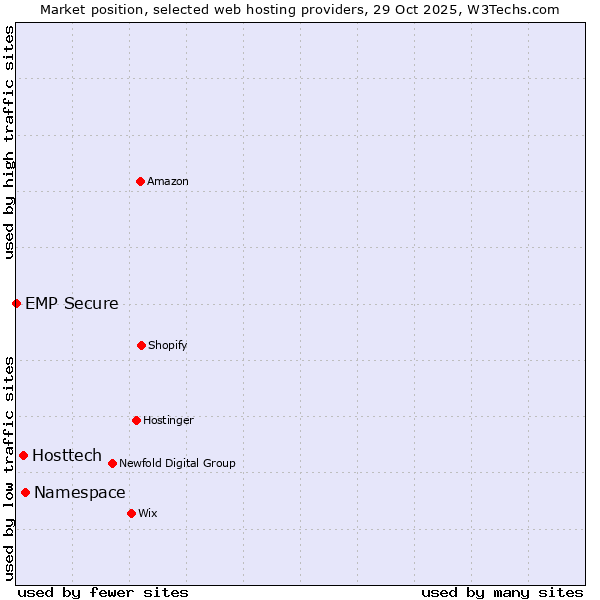 Market position of Namespace vs. Hosttech vs. EMP Secure