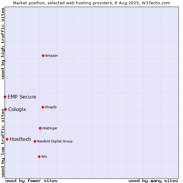 Market position of Hosttech vs. Cologix vs. EMP Secure