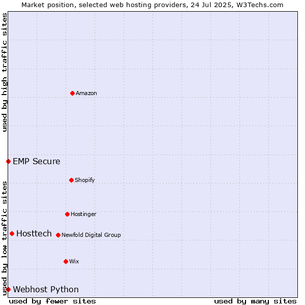 Market position of Hosttech vs. Webhost Python vs. EMP Secure
