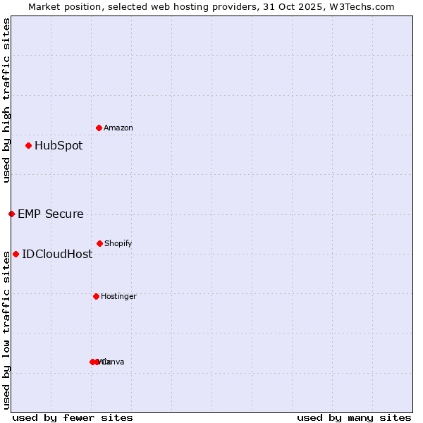 Market position of HubSpot vs. IDCloudHost vs. EMP Secure