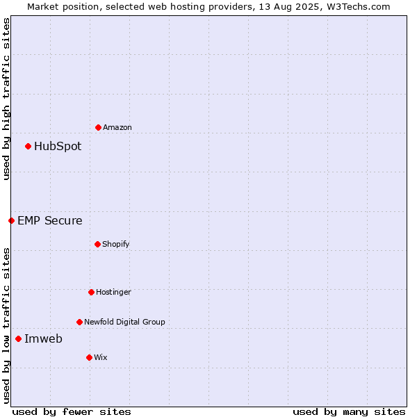 Market position of HubSpot vs. Imweb vs. EMP Secure