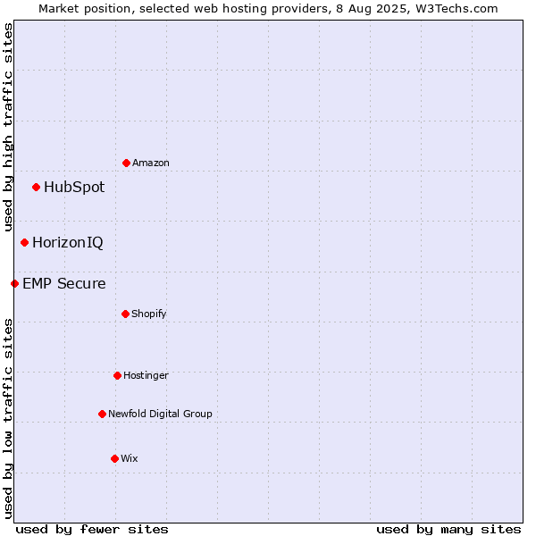 Market position of HubSpot vs. HorizonIQ vs. EMP Secure