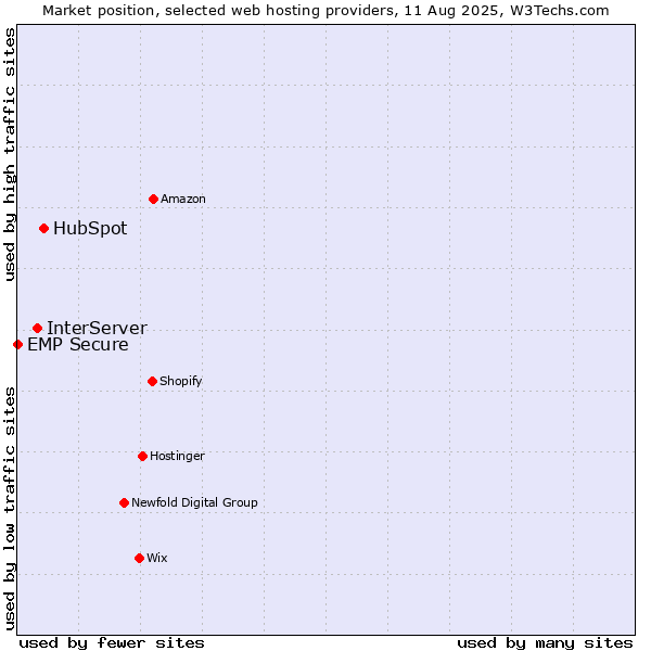 Market position of HubSpot vs. InterServer vs. EMP Secure