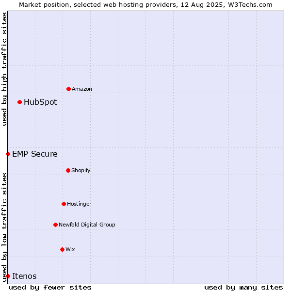 Market position of HubSpot vs. Itenos vs. EMP Secure