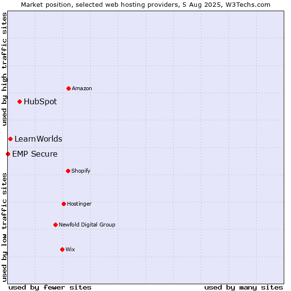 Market position of HubSpot vs. LearnWorlds vs. EMP Secure