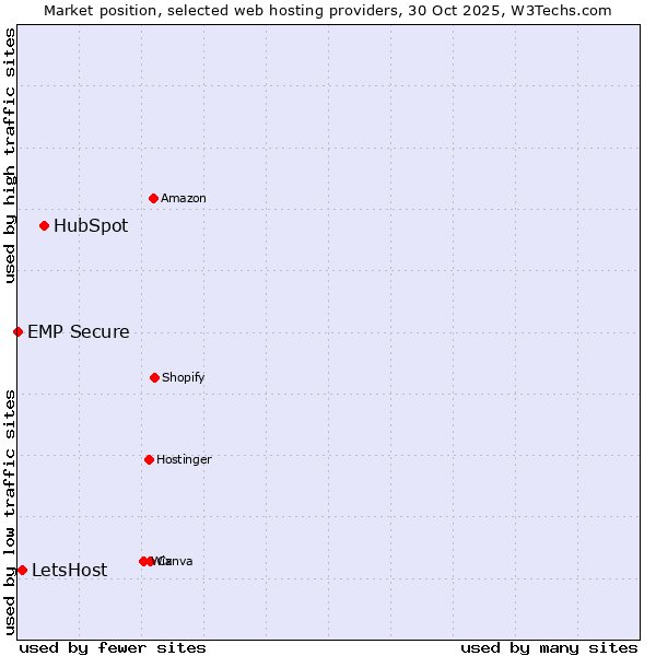 Market position of HubSpot vs. LetsHost vs. EMP Secure