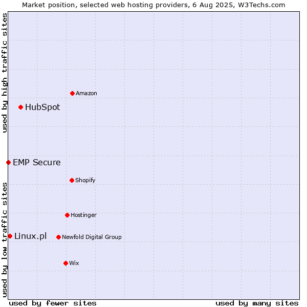 Market position of HubSpot vs. Linux.pl vs. EMP Secure
