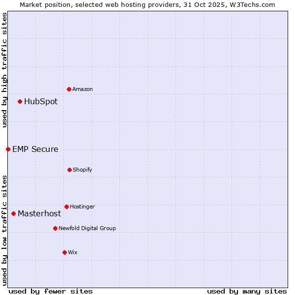 Market position of HubSpot vs. Masterhost vs. EMP Secure