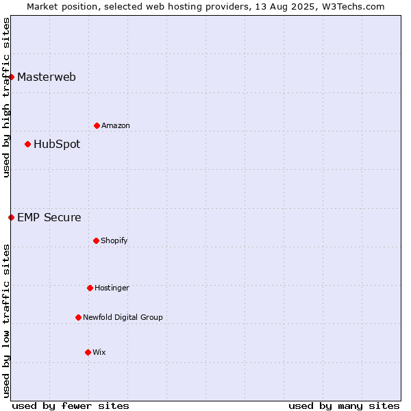 Market position of HubSpot vs. Masterweb vs. EMP Secure