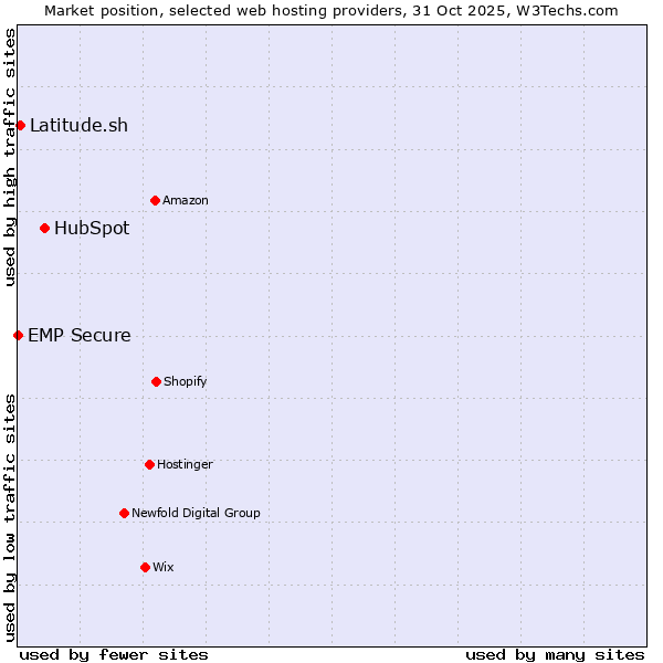 Market position of HubSpot vs. Latitude.sh vs. EMP Secure