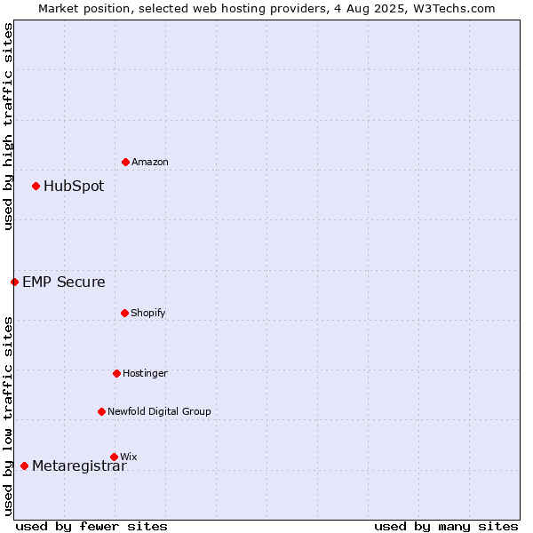 Market position of HubSpot vs. Metaregistrar vs. EMP Secure