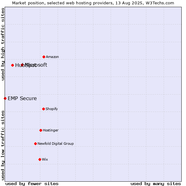 Market position of Microsoft vs. HubSpot vs. EMP Secure