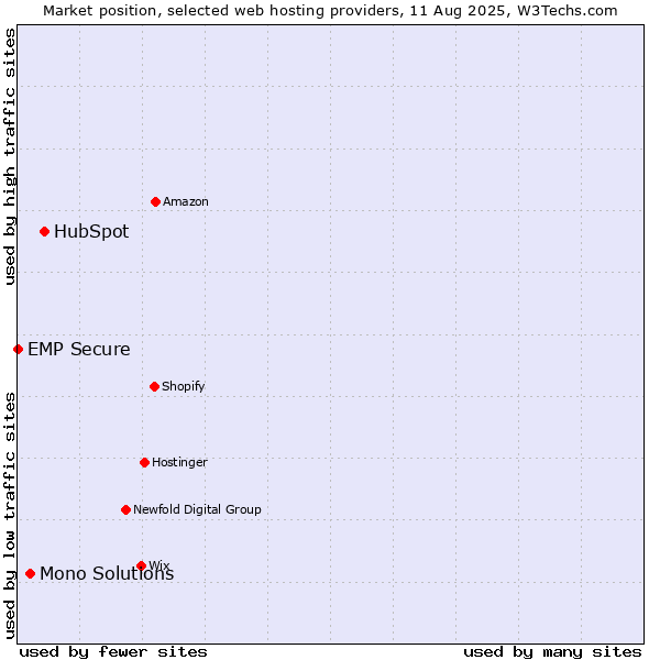 Market position of HubSpot vs. Mono Solutions vs. EMP Secure