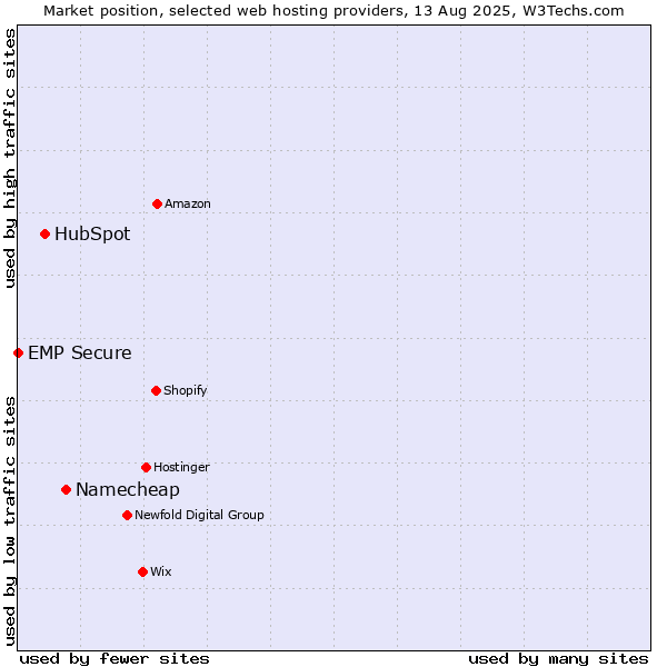 Market position of Namecheap vs. HubSpot vs. EMP Secure