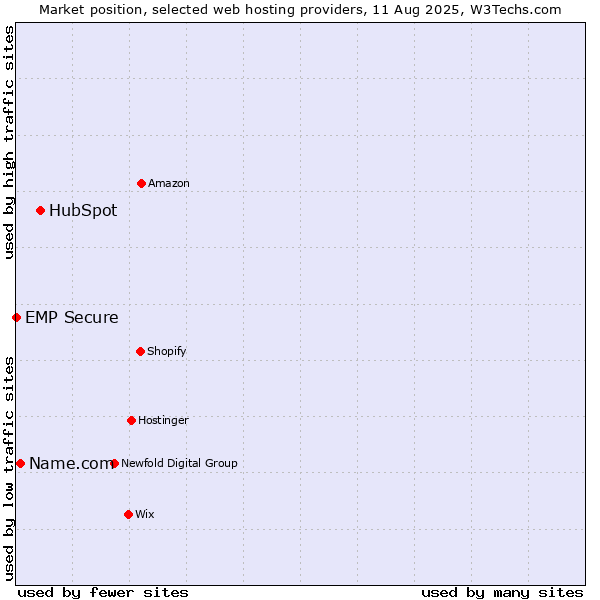 Market position of HubSpot vs. Name.com vs. EMP Secure